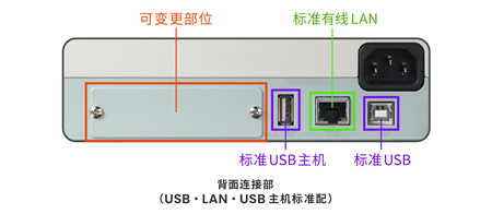 背面连接部（串口、USB标配）