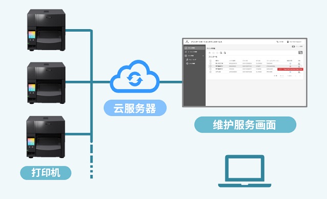 Centralized management