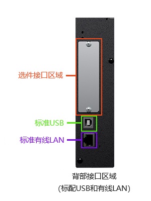 Interface area on back (USB and Wired LAN equipped as Standard)