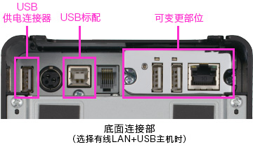 底面连接部（选择有线LAN+USB主机时）