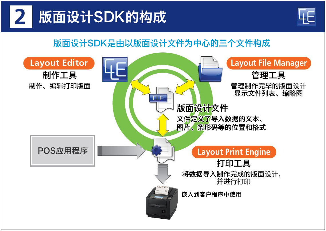 2. 版面设计SDK的构成