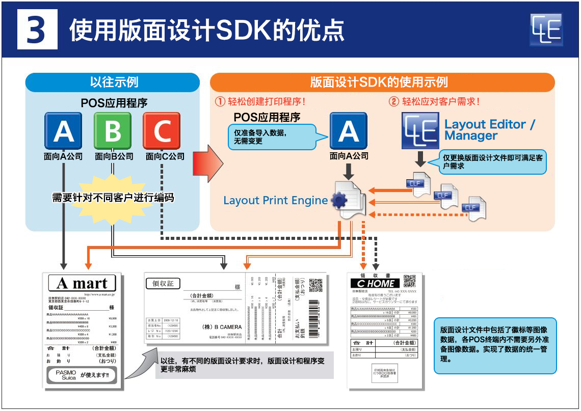 3. 使用版面设计SDK的优点