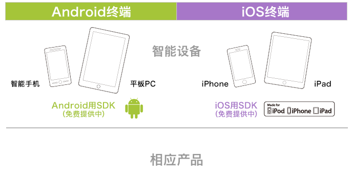 Android终端, iOS终端