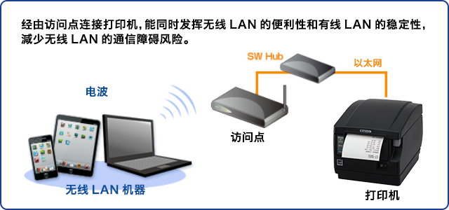 经由访问点连接打印机，能同时发挥无线LAN的便利性和有线LAN的稳定性，降低无线LAN的通信风险。