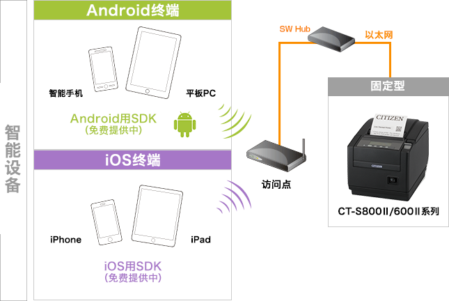 Android终端, iOS终端