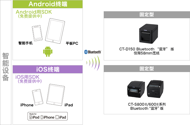 Android终端, iOS终端