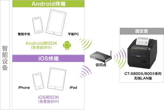 Android终端, iOS终端